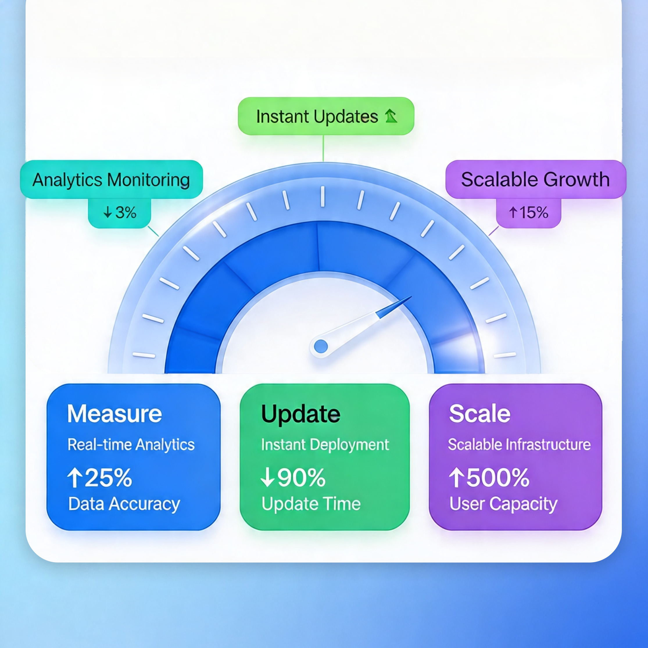 measure update and scale